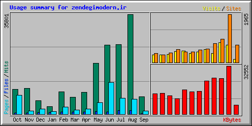Usage summary for zendegimodern.ir